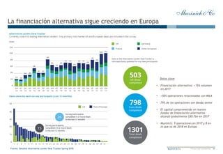 11Muzinich & Co Private and confidential
La financiación alternativa sigue creciendo en Europa
Fuente: Deloitte Alternative Lender Deal Tracker Spring 2018
Datos clave
• Financiación alternativa: +15% volumen
en 2017
• >50% operaciones relacionadas con M&A
• 79% de las operaciones son deuda senior
• El capital comprometido en nuevos
fondos de financiación alternativa
alcanzó globalmente $30.7bn en 2017
• Muzinich: 9 operaciones en 2017 y 8 en
lo que va de 2018 en Europa
 