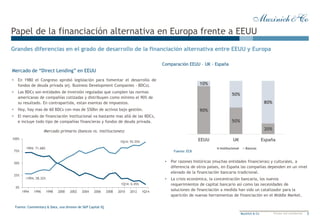 2Muzinich & Co Private and confidential
• En 1980 el Congreso aprobó legislación para fomentar el desarrollo de
fondos de deuda privada (ej. Business Development Companies - BDCs).
• Las BDCs son entidades de inversión reguladas que cumplen las normas
americanas de compañías cotizadas y distribuyen como mínimo el 90% de
su resultado. En contrapartida, estan exentas de impuestos.
• Hoy, hay mas de 60 BDCs con mas de $50bn de activos bajo gestión.
• El mercado de financiación institucional va bastante mas allá de las BDCs,
e incluye todo tipo de compañías financieras y fondos de deuda privada.
Mercado primario (bancos vs. instituciones)
1994: 71.68%
1Q14: 6.45%
:1994, 28.32%
1Q14: 93.55%
0%
25%
50%
75%
100%
1994 1996 1998 2000 2002 2004 2006 2008 2010 2012 1Q14
Papel de la financiación alternativa en Europa frente a EEUU
Comparación EEUU – UK - España
Mercado de “Direct Lending” en EEUU
Grandes diferencias en el grado de desarrollo de la financiación alternativa entre EEUU y Europa
Fuente: Commentary & Data, una division de S&P Capital IQ.
• Por razones históricas (muchas entidades financieras) y culturales, a
diferencia de otros países, en España las compañías dependen en un nivel
elevado de la financiación bancaria tradicional.
• La crisis económica, la concentración bancaria, los nuevos
requerimientos de capital bancario así como las necesidades de
soluciones de financiación a medida han sido un catalizador para la
aparición de nuevas herramientas de financiación en el Middle Market.
90%
50%
20%
10%
50%
80%
EEUU UK España
Institucional Bancos
Fuente: ECB
 