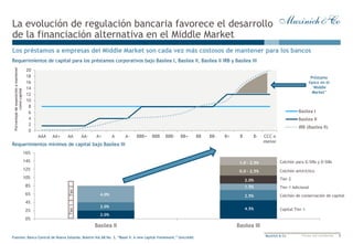3Muzinich & Co Private and confidential
Requerimientos de capital para los préstamos corporativos bajo Basilea I, Basilea II, Basilea II IRB y Basilea III
Requerimientos mínimos de capital bajo Basilea III
La evolución de regulación bancaria favorece el desarrollo
de la financiación alternativa en el Middle Market
Los préstamos a empresas del Middle Market son cada vez más costosos de mantener para los bancos
Fuentes: Banco Central de Nueva Zelanda: Boletín Vol.68 No. 3, “Basel II: A new capital framework,” Unicredit.
0%
2%
4%
6%
8%
10%
12%
14%
16%
Basilea II Basilea III
4.0%
2.0%
1.0 – 2.5%
0.0 - 2.5%
2.0%
1.5%
4.5%
2.5%
Colchón para G-SIBs y D-SIBs
Colchón anticíclico
Tier-2
Tier-1 Adicional
Colchón de conservación de capital
Capital Tier-1
Tier1Tier2
0
2
4
6
8
10
12
14
16
18
20
AAA AA+ AA AA- A+ A A- BBB+ BBB BBB- BB+ BB BB- B+ B B- CCC o
menor
Porcentajedeexposiciónamantener
comocapital
Basilea I
Basilea II
IRB (Basilea II)
Préstamo
típico en el
‘Middle
Market’
2.0%
 