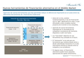 5Muzinich & Co Private and confidential
Financiación bancaria
Coste ~ 2-4%
Mezzanine /
Mezzanine / Deuda
Subordinada
Coste ~10-15%
Nuevas herramientas de financiación alternativa en el Middle Market
Financiación bancaria
Coste ~ 2-4%
Mezzanine /
Deuda Subordinada
Coste ~10-15%
Capital
Coste ~ 15-25%
Evolución de la alternativas de financiación
Pre-crisis – Post crisis
Aparición de nuevas herramientas que han permitido reducir el diferencial importante en el coste entre las
diferentes herramientas de financiación tradicional.
Unitranche
Coste ~ 7-9%
Club deals
(Bancos + Fondos)
Coste ~ 5-6%
MARF–Coste~
5-8%
• Antes de la crisis, existían
fundamentalmente 2 vías de financiación
con un “gap” significativo en coste, lo que
dificultaba o hacía inviables muchos
proyectos de inversión en las compañías.
• Aparición de nuevas herramientas
impulsada por la necesidad de las
compañías y la presencia de inversores
dispuestos a cubrir ese hueco.
• Los “Club deals” deberían ser una
herramienta muy utilizada en el futuro.
• El “Unitranche” no es más que una
herramienta que combina deuda senior y
deuda subordinada/mezzanine en un solo
instrumento (facilita la relación entre la
compañía y sus acreedores).
• En algunos casos, la financiación
alternativa puede incluir pequeñas
aportaciones de capital (minoritario).
 