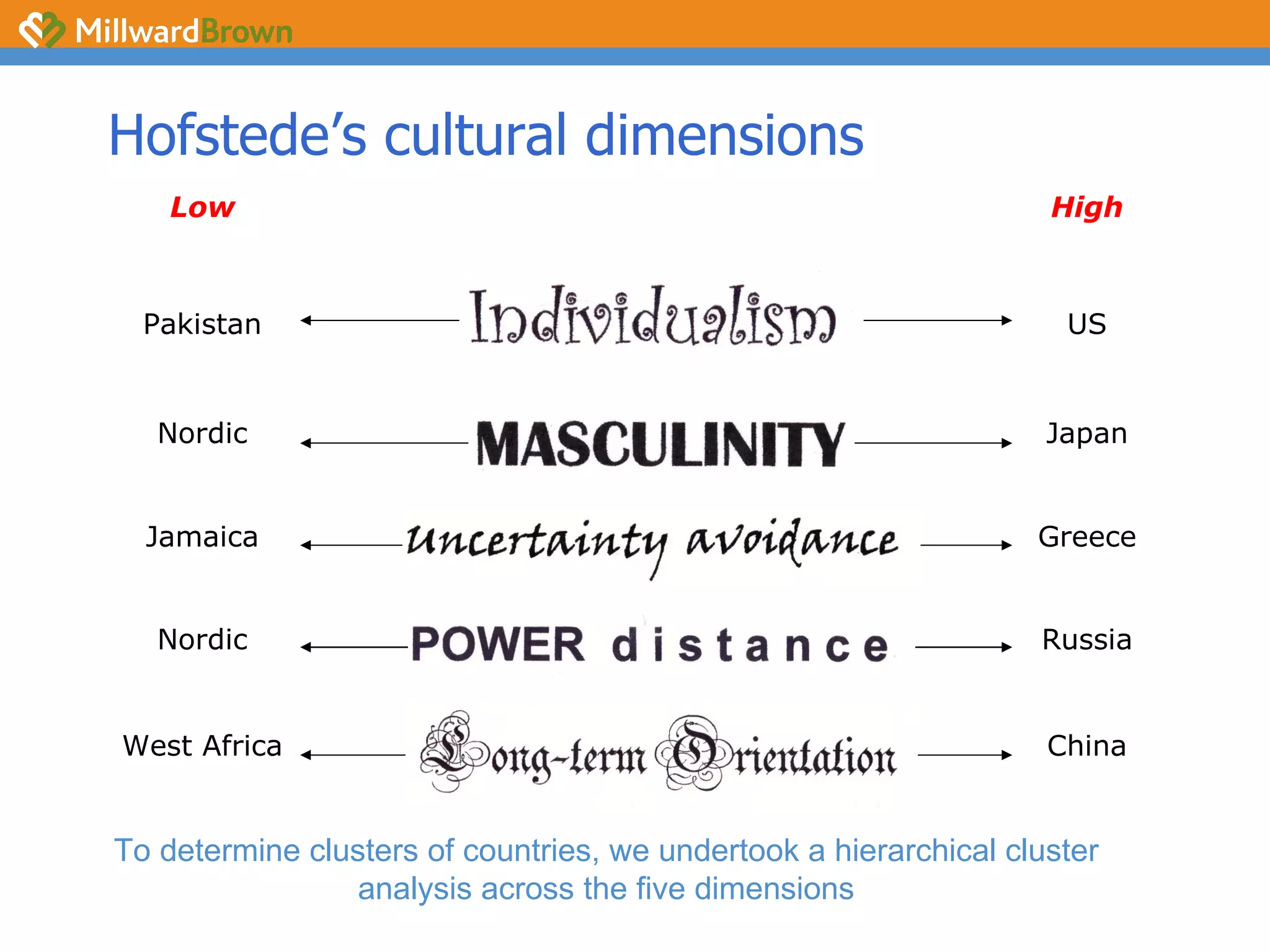Hofstede’s cultural dimensions Low High Pakistan Individualism US Nordic Masculinity Japan Jamaica Uncertainty Avoidance Greece Nordic Power D i s t a n c e Russia West Africa Long-term Orientation China To determine clusters of countries, we undertook a hierarchical cluster analysis across the five dimensions 