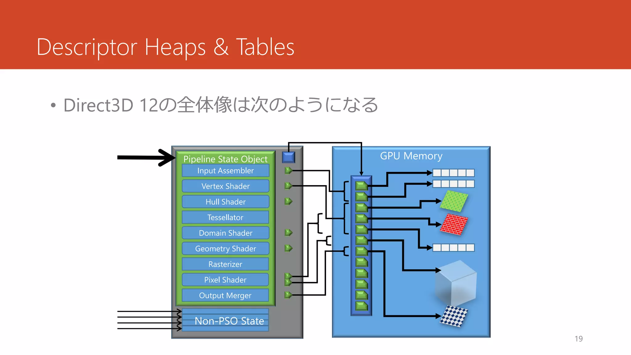 Descriptor Heaps & Tables 
•Direct3D 12の全体像は次のようになる 
19 
Pipeline State Object 
Input Assembler 
Vertex Shader 
Hull Shader 
Tessellator 
Rasterizer 
Domain Shader 
Geometry Shader 
Pixel Shader 
Output Merger 
GPU Memory 
Non-PSO State  