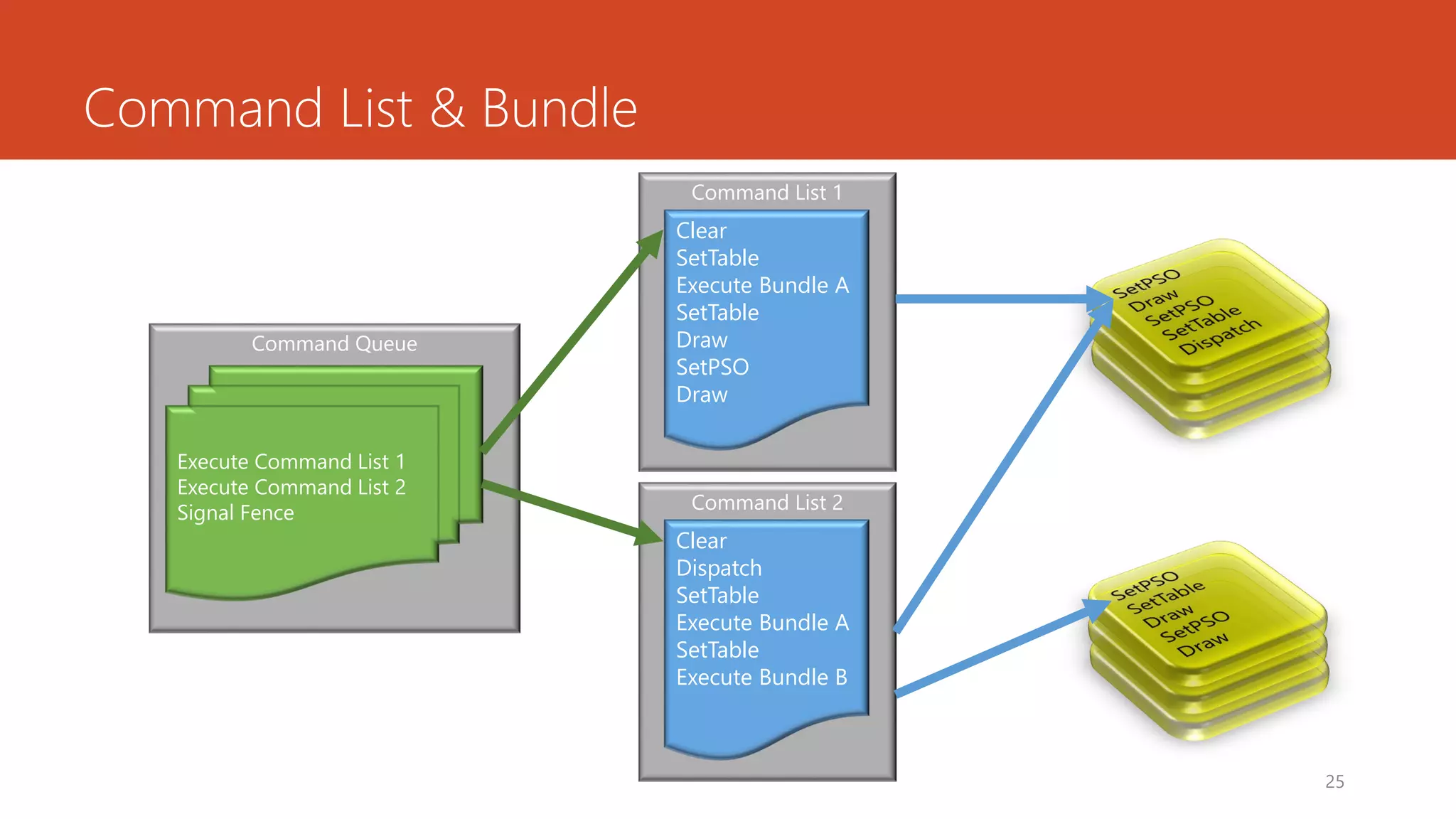 Command List & Bundle 
25 
Command Queue 
Execute Command List 1 
Execute Command List 2 
Signal Fence 
Command List 1 
Clear 
SetTable 
Execute Bundle A 
SetTable 
Draw 
SetPSO 
Draw 
Command List 2 
Clear 
Dispatch 
SetTable 
Execute Bundle A 
SetTable 
Execute Bundle B  