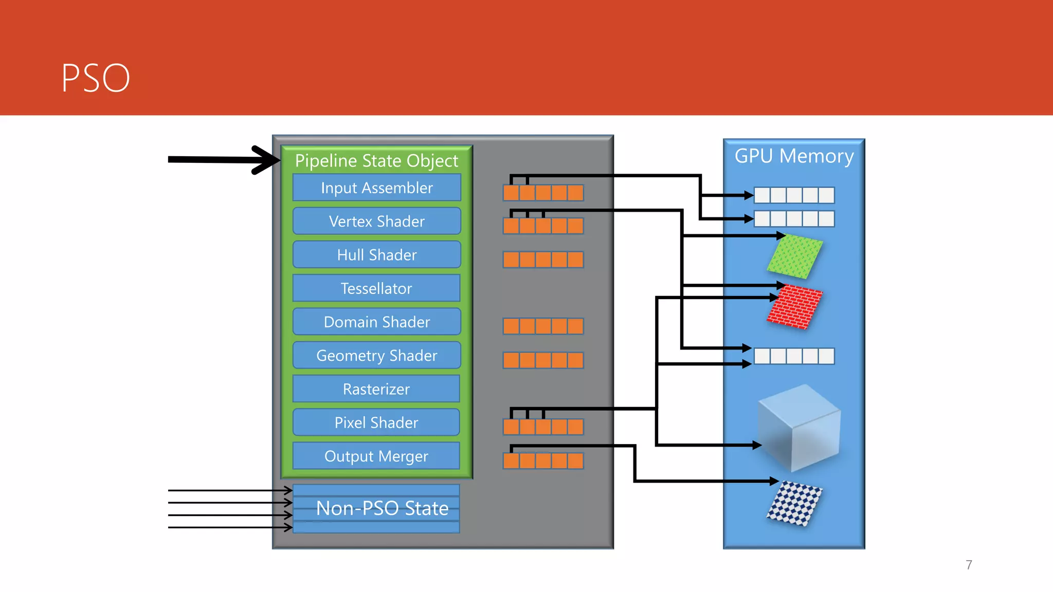 PSO 
7 
Pipeline State Object 
Input Assembler 
Vertex Shader 
Hull Shader 
Tessellator 
Rasterizer 
Domain Shader 
Geometry Shader 
Pixel Shader 
Output Merger 
GPU Memory 
Non-PSO State  