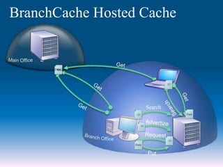 IDID
ID
ID
ID
Data
BranchCache Hosted Cache
Data
ID
Search
Data
 