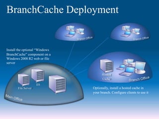 IIS
File Server Optionally, install a hosted cache in
your branch. Configure clients to use it
BranchCache Deployment
Install the optional “Windows
BranchCache” component on a
Windows 2008 R2 web or file
server
Hosted
Cache
 