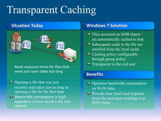 Transparent Caching
Situation Today
Read response times for files that
were just open takes too long
Opening a file that was just
recently read takes just as long as
opening a file for the first time
Bandwidth consumption is high
regardless of how recent a file was
opened
Windows 7 Solution
Files accessed on SMB shares
are automatically cached to disk
Subsequent reads to the file are
satisfied from the local cache
Caching policy configurable
through group policy
Transparent to the end user
Benefits
Optimize bandwidth consumption
on WAN links
Provide near local read response
times for end-users working over
WAN links
 