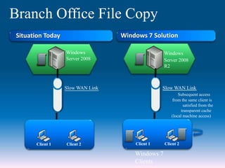 Branch Office File Copy
Client 1 Client 2
Windows 7
Clients
Windows
Server 2008
Slow WAN Link
Client 1 Client 2
Situation Today Windows 7 Solution
Windows
Server 2008
R2
Slow WAN Link
Subsequent access
from the same client is
satisfied from the
transparent cache
(local machine access)
 
