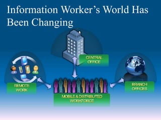 Information Worker’s World Has
Been Changing
 
