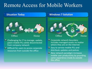 Situation Today
Remote Access for Mobile Workers
Corporate network boundary
includes managed assets no matter
where they are on the Internet
Easy to service mobile PCs and
distribute updates and polices
New network paradigm increases
mobile user productivity by providing
same experience inside & outside
the office
Challenging for IT to manage, update,
patch mobile PCs while disconnected
from company network
Difficult for users to access corporate
resources from outside the office
HomeOffice Home Office
Windows 7 Solution
DirectAccess
 