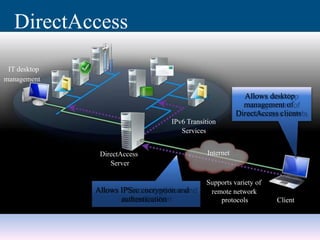 Allows desktop
management of
DirectAccess clients
DirectAccess
Server
Client
IPv6 Transition
Services
Supports variety of
remote network
protocols
Allows IPSec encryption and
authentication
DirectAccess
IT desktop
management
Internet
 