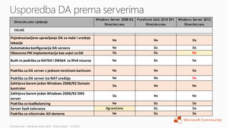 Windows Server 2008 R2   Forefront UAG 2010 SP1   Windows Server 2012
  DirectAccess rješenje
                                                         DirectAccess             DirectAccess           DirectAccess
  ODLIKE

Pojednostavljeno upravljanje DA za male i srednje
                                                             Ne                       Ne                      Da
lokacije
Automatska konfiguracija DA servera                          Ne                       Da                      Da
Obavezna PKI implementacija kao uvjet za DA                  Da                       Da                      Ne

Built-in podrška za NAT64 i DNS64 za IPv4 resurse            Ne                       Da                      Da


Podrška za DA server s jednom mrežnom karticom               Ne                       Ne                      Da

Podrška za DA server iza NAT uređaja                         Ne                       Ne                      Da
Zahtijeva barem jedan Windows 2008/R2 Domain
                                                             Da                       Ne                      Ne
kontroler
Zahtijeva barem jedan Windows 2008/R2 DNS
                                                             Da                       Ne                      Ne
server
Podrška za loadbalancing                                     Ne                       Da                      Da
Server fault tolerance                                   Ograničeno                   Da                      Da
Podrška za višestruke AD domene                              Ne                       Da                      Da
 