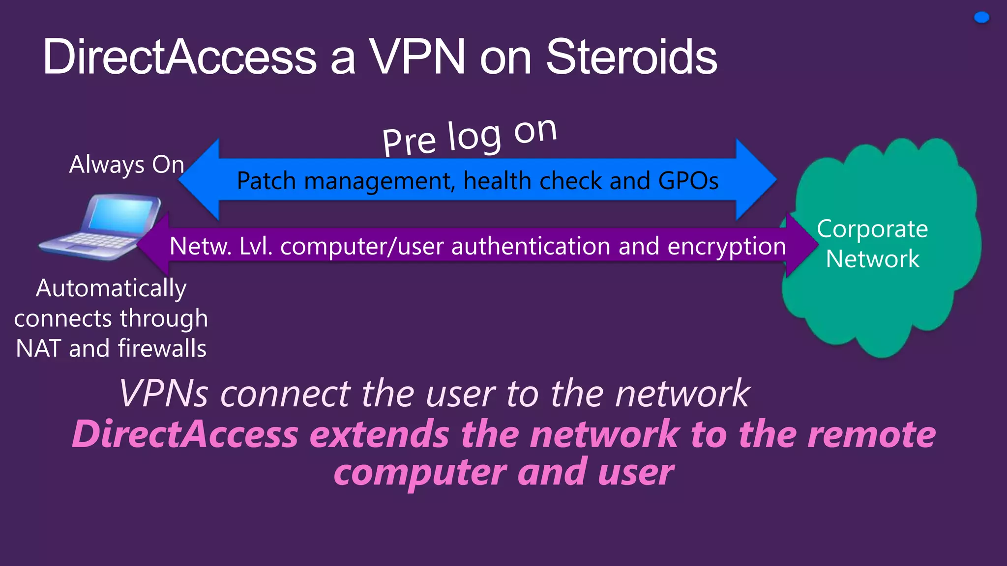 Always On
                    Patch management, health check and GPOs
                                                                      Corporate
             Netw. Lvl. computer/user authentication and encryption
                                                                       Network
  Automatically
connects through
NAT and firewalls
       VPNs connect the user to the network
     DirectAccess extends the network to the remote
                   computer and user
 