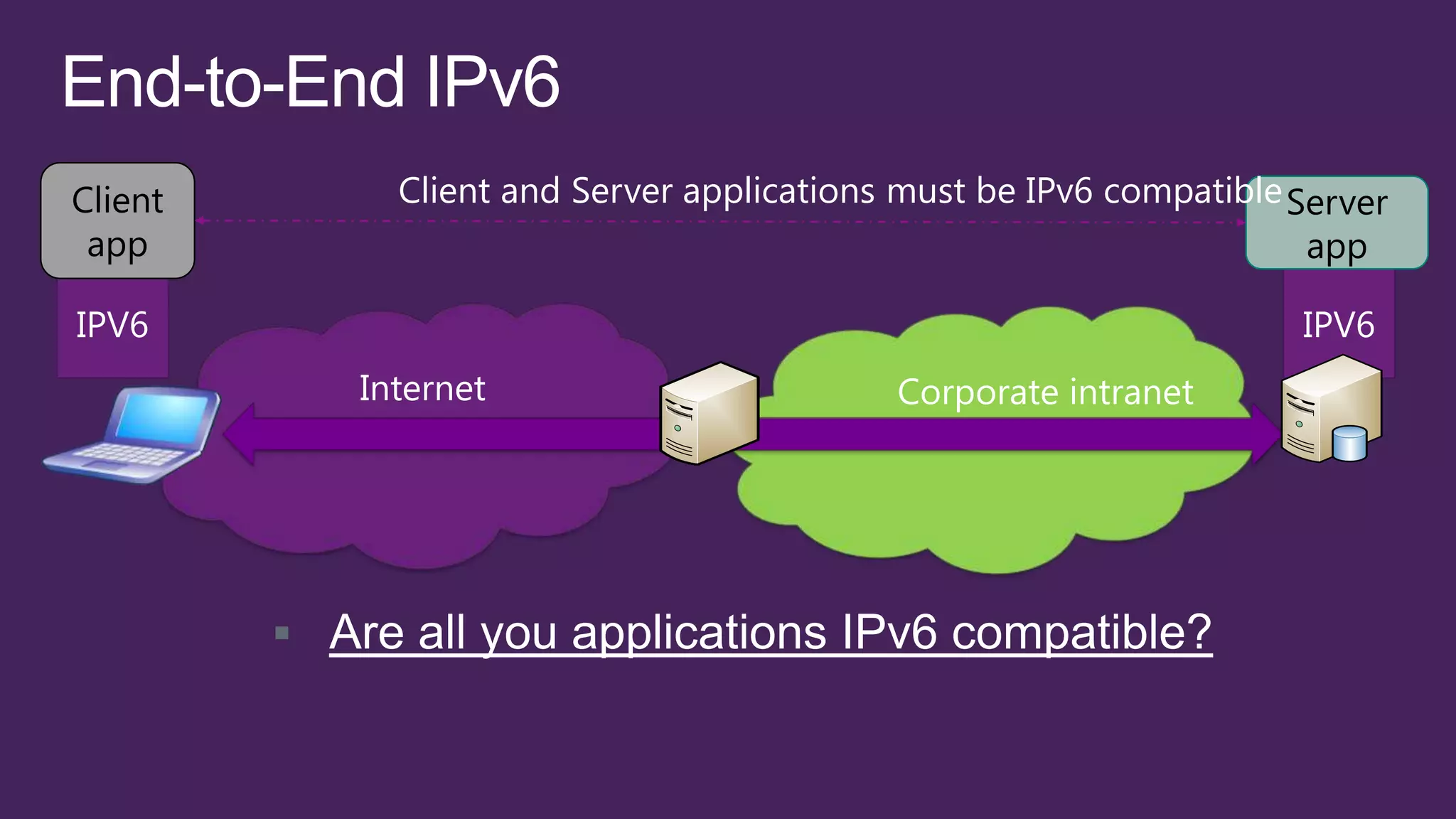 Client         Client and Server applications must be IPv6 compatible Server
 app                                                                  app

IPV6                                                                  IPV6
             Internet                        Corporate intranet




         
 