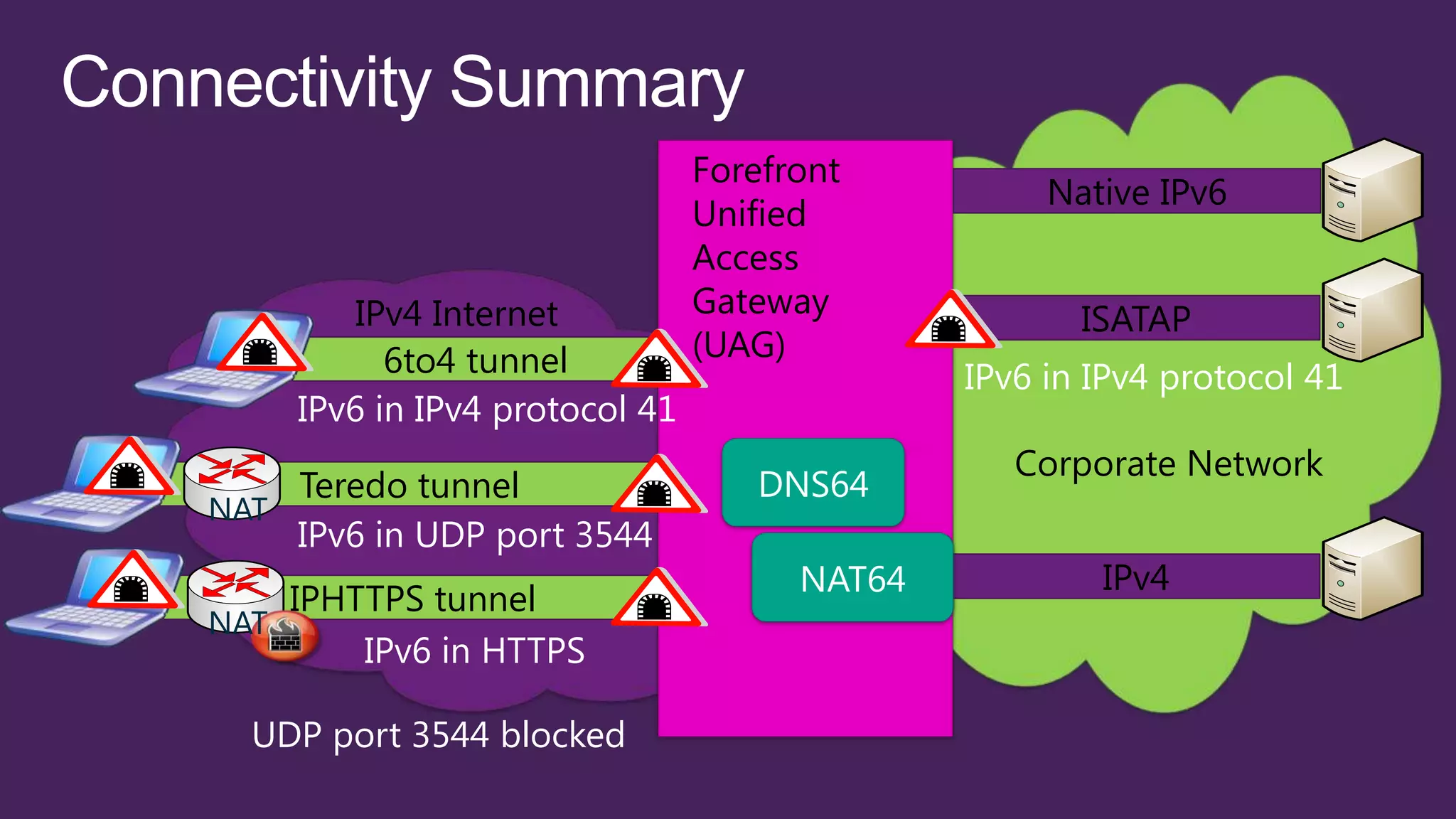 Forefront
                                                    Native IPv6
                                 Unified
                                 Access
          IPv4 Internet          Gateway              ISATAP
            6to4 tunnel          (UAG)
                                               IPv6 in IPv4 protocol 41
      IPv6 in IPv4 protocol 41
                                                  Corporate Network
      Teredo tunnel                 DNS64
NAT
      IPv6 in UDP port 3544
                                       NAT64           IPv4
    IPHTTPS tunnel
NAT
        IPv6 in HTTPS

  UDP port 3544 blocked
 