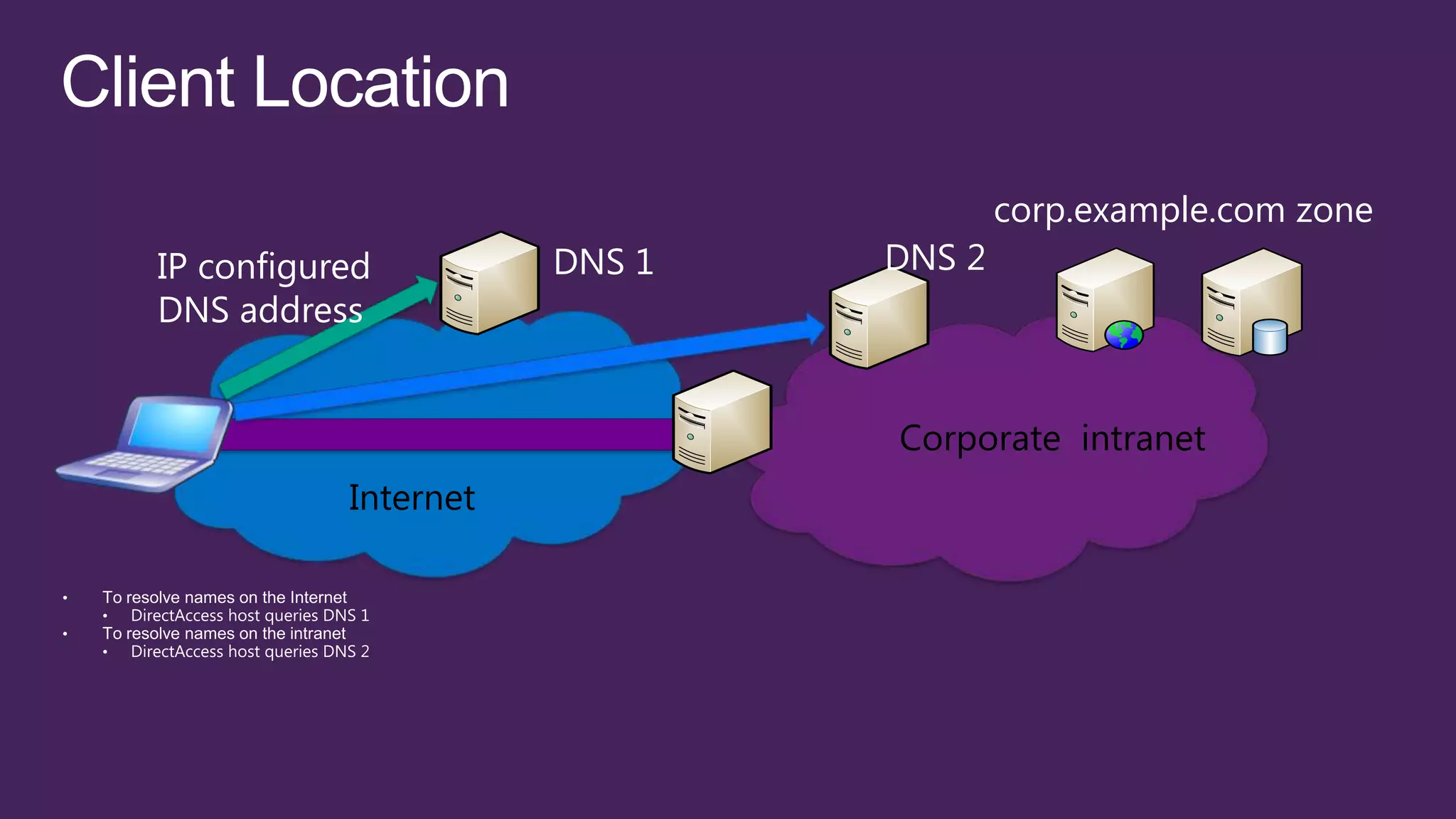 corp.example.com zone
IP configured         DNS 1   DNS 2
DNS address


                              Corporate intranet
           Internet
 
