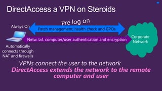 Always On
                    Patch management, health check and GPOs
                                                                      Corporate
             Netw. Lvl. computer/user authentication and encryption
                                                                       Network
  Automatically
connects through
NAT and firewalls
       VPNs connect the user to the network
     DirectAccess extends the network to the remote
                   computer and user
 