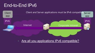 Client         Client and Server applications must be IPv6 compatible Server
 app                                                                  app

IPV6                                                                  IPV6
             Internet                        Corporate intranet




         
 