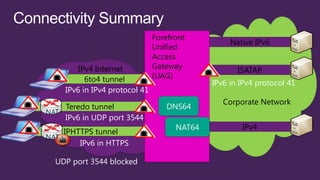 Forefront
                                                    Native IPv6
                                 Unified
                                 Access
          IPv4 Internet          Gateway              ISATAP
            6to4 tunnel          (UAG)
                                               IPv6 in IPv4 protocol 41
      IPv6 in IPv4 protocol 41
                                                  Corporate Network
      Teredo tunnel                 DNS64
NAT
      IPv6 in UDP port 3544
                                       NAT64           IPv4
    IPHTTPS tunnel
NAT
        IPv6 in HTTPS

  UDP port 3544 blocked
 