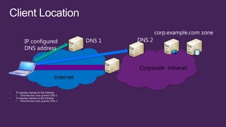 corp.example.com zone
IP configured         DNS 1   DNS 2
DNS address


                              Corporate intranet
           Internet
 