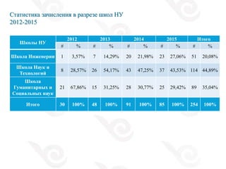 Статистика зачисления в разрезе школ НУ
2012-2015
Школы НУ
2012 2013 2014 2015 Итого
# % # % # % # % # %
Школа Инженерии 1 3,57% 7 14,29% 20 21,98% 23 27,06% 51 20,08%
Школа Наук и
Технологий
8 28,57% 26 54,17% 43 47,25% 37 43,53% 114 44,89%
Школа
Гуманитарных и
Социальных наук
21 67,86% 15 31,25% 28 30,77% 25 29,42% 89 35,04%
Итого 30 100% 48 100% 91 100% 85 100% 254 100%
 