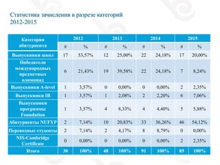 Статистика зачисления в разрезе категорий
2012-2015
Категория
абитуриента
2012 2013 2014 2015
# % # % # % # %
Выпускники школ 17 53,57% 12 25,00% 22 24,18% 17 20,00%
Победители
международных
предметных
олимпиад
6 21,43% 19 39,58% 22 24,18% 7 8,24%
Выпускники A-level 1 3,57% 0 0,00% 0 0,00% 2 2,35%
Выпускники IB 1 3,57% 1 2,08% 2 2,20% 6 7,06%
Выпускники
программы
Foundation
1 3,57% 4 8,33% 4 4,40% 5 5,88%
Абитуриенты NUFYP 2 7,14% 10 20,83% 33 36,26% 46 54,12%
Переводные студенты 2 7,14% 2 4,17% 8 8,79% 0 0,00%
NIS-Cambridge
Certificate
0 0,00% 0 0,00% 0 0,00% 2 2,35%
Итого 30 100% 48 100% 91 100% 85 100%
 
