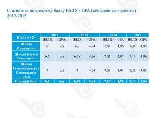 Статистика по среднему баллу IELTS и GPA (зачисленные студенты)
2012-2015
Школы НУ
2012 2013 2014 2015
IELTS GPA IELTS GPA IELTS GPA IELTS GPA
Школа
Инженерии
6 n/a 6,9 4,94 7,07 4,96 6,9 4,95
Школа Наук и
Технологий
6,5 n/a 6,76 4,96 7,03 4,97 7,14 4,96
Школа
Гуманитарных и
Социальных
наук
7 n/a 7 4,94 7,07 4,97 7,35 4,93
Средний балл 6,5 n/a 6,88 4,94 7,05 4,96 7,13 4,94
 