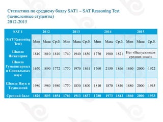 Статистика по среднему баллу SAT1 – SAT Reasoning Test
(зачисленные студенты)
2012-2015
SAT 1 2012 2013 2014 2015
(SAT Reasoning
Test)
Мин Макс Ср.б. Мин Макс Ср.б. Мин Макс Ср.б. Мин Макс Ср.б.
Школа
Инженерии
1810 1810 1810 1740 1940 1850 1770 1900 1821 Нет «Выпускников
средних школ»
Школа
Гуманитарных
и Социальных
наук
1670 1890 1772 1770 1970 1861 1760 2150 1866 1860 2000 1922
Школа Наук и
Технологий
1980 1980 1980 1770 1830 1800 1810 1870 1840 1880 2000 1945
Средний балл 1820 1893 1854 1760 1913 1837 1780 1973 1842 1860 2000 1933
 