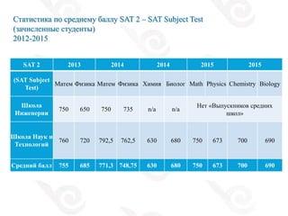 Статистика по среднему баллу SAT 2 – SAT Subject Test
(зачисленные студенты)
2012-2015
SAT 2 2013 2014 2014 2015 2015
(SAT Subject
Test)
Матем Физика Матем Физика Химия Биолог Math Physics Chemistry Biology
Школа
Инженерии
750 650 750 735 n/a n/a
Нет «Выпускников средних
школ»
Школа Наук и
Технологий
760 720 792,5 762,5 630 680 750 673 700 690
Средний балл 755 685 771,3 748,75 630 680 750 673 700 690
 