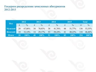 Гендерное распределение зачисленных абитуриентов
2012-2015
Пол
2012 2013 2014 2015 Total
# % # % # % # % # %
Мужской 20 67,86% 34 70,83% 38 41,76% 44 51,77% 136 53,55%
Женский 10 32,14% 14 29,17% 53 58,24% 41 48,23% 118 46,46%
Итого 28 100% 48 100% 91 100% 85 100% 254 100%
 
