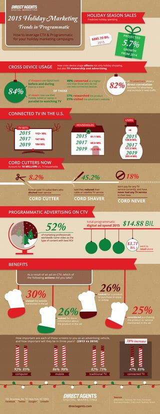 2015 Holiday Marketing: Trends in Programmatic