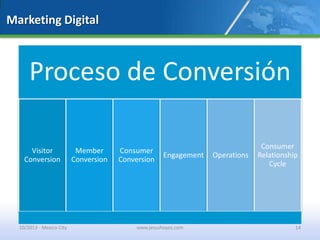 Marketing Digital
Proceso de Conversión
Visitor
Conversion
Member
Conversion
Consumer
Conversion
Engagement Operations
Consumer
Relationship
Cycle
10/2013 - Mexico City www.jesushoyos.com 14
 