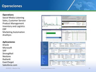 Operaciones
Operations
Social Media Listening
Sales, Customer Service
Product Management
Inventory and Logistics
ERP
Marketing Automation
Analitycs
Aplicaciones
Oracle
Microsoft
SAP
StrongMail
Neolane
Radian6
ExactTarget
Salesforce.com
10/2013 - Mexico City www.jesushoyos.com 19
 