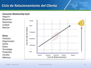 Ciclo de Relacionamiento del Cliente
Consumer Relationship Cycle
Adquirir
Mantener
Maximizar
Lealtad
Retener
Áreas
Procesos
Organización
Gente
Datos
Tecnología
Productos
Canales
Métricas
10/2013 - Mexico City www.jesushoyos.com 20
 