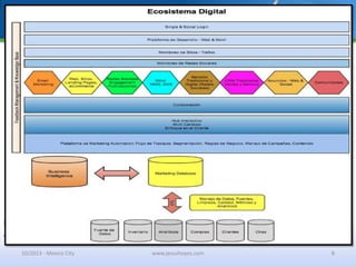 Ecositema de Digital
Fuente:
Jesus Hoyos
10/2013 - Mexico City www.jesushoyos.com 8
 