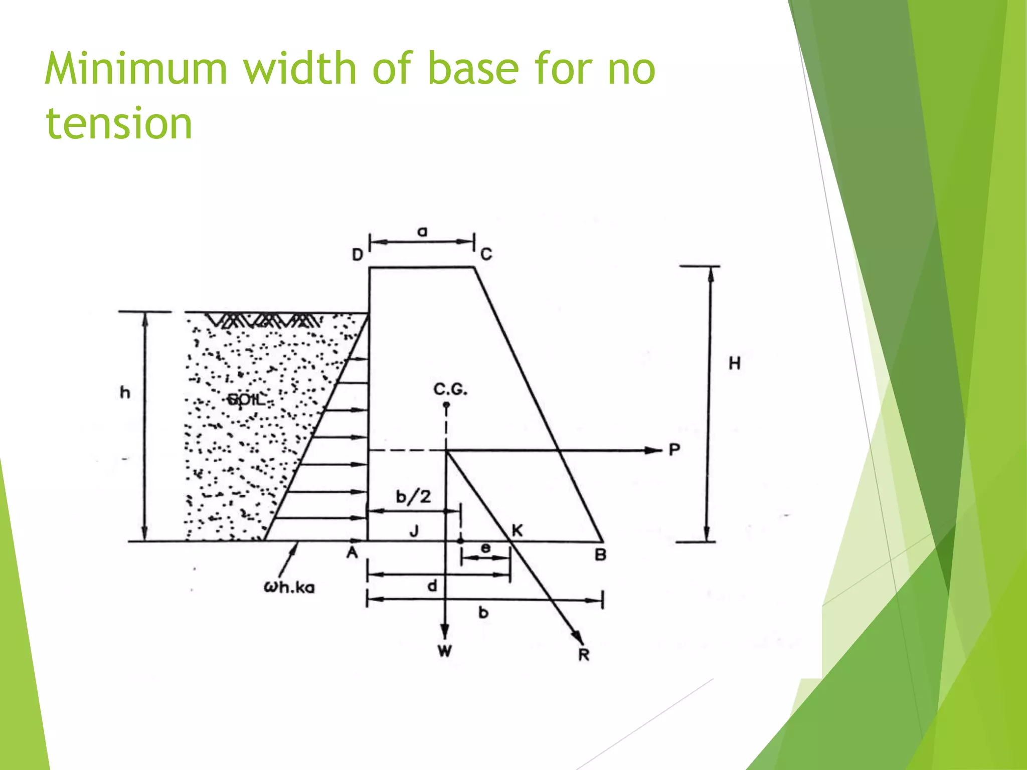 Minimum width of base for no
tension
 