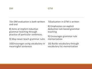 DM
7)In DM evaluation is both written
and oral
8) Aims at implicit inductive
grammar teaching through
practice of particular sentences.
9) May never teach grammar rules
10)Encourages using vocabulary in
meaningful sentences
GTM
7)Evaluation in GTM is written
8) Emphasizes on explicit
deductive rule based grammar
teaching
9) Encourages grammar rule
memorization
10) Builds vocabulary through
vocabulary list memorization
 