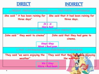 DIRECT
4. PRESENT PERFECTCONTINUOUSCHANGEINTO PASTPERFECTCONTINUOUS
She said “ it has been raining for
three days”
She said that it had been raining for
three days.
5. PASTSIMPLE CHANGE INTOPAST PERFECT
John said “ they went to cinema” John said that they had gone to
cinema.
6. PAST CONTINUOUSCHANGEINTO PASTPERFECTCONTINUOUS
They said “we were enjoying the
weather”
They said that they had been enjoying
the weather.
INDIRECT