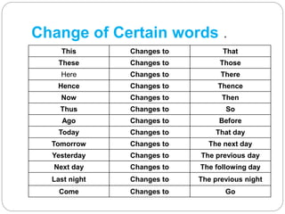 Change of Certain words .
This Changes to That
These Changes to Those
Here Changes to There
Hence Changes to Thence
Now Changes to Then
Thus Changes to So
Ago Changes to Before
Today Changes to That day
Tomorrow Changes to The next day
Yesterday Changes to The previous day
Next day Changes to The following day
Last night Changes to The previous night
Come Changes to Go
 