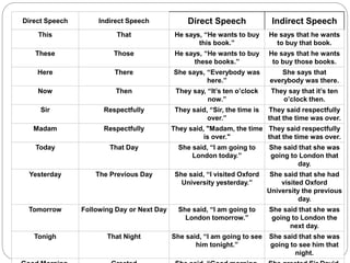 Direct Speech Indirect Speech Direct Speech Indirect Speech
This That He says, “He wants to buy
this book.”
He says that he wants
to buy that book.
These Those He says, “He wants to buy
these books.”
He says that he wants
to buy those books.
Here There She says, “Everybody was
here.”
She says that
everybody was there.
Now Then They say, “It’s ten o’clock
now.”
They say that it’s ten
o’clock then.
Sir Respectfully They said, “Sir, the time is
over.”
They said respectfully
that the time was over.
Madam Respectfully They said, "Madam, the time
is over."
They said respectfully
that the time was over.
Today That Day She said, “I am going to
London today.”
She said that she was
going to London that
day.
Yesterday The Previous Day She said, “I visited Oxford
University yesterday.”
She said that she had
visited Oxford
University the previous
day.
Tomorrow Following Day or Next Day She said, “I am going to
London tomorrow.”
She said that she was
going to London the
next day.
Tonigh That Night She said, “I am going to see
him tonight.”
She said that she was
going to see him that
night.
 