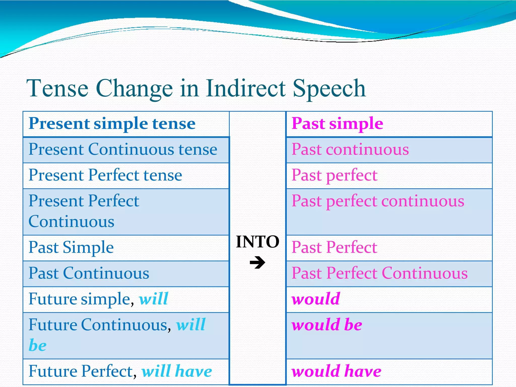 direct and indirect.pptx