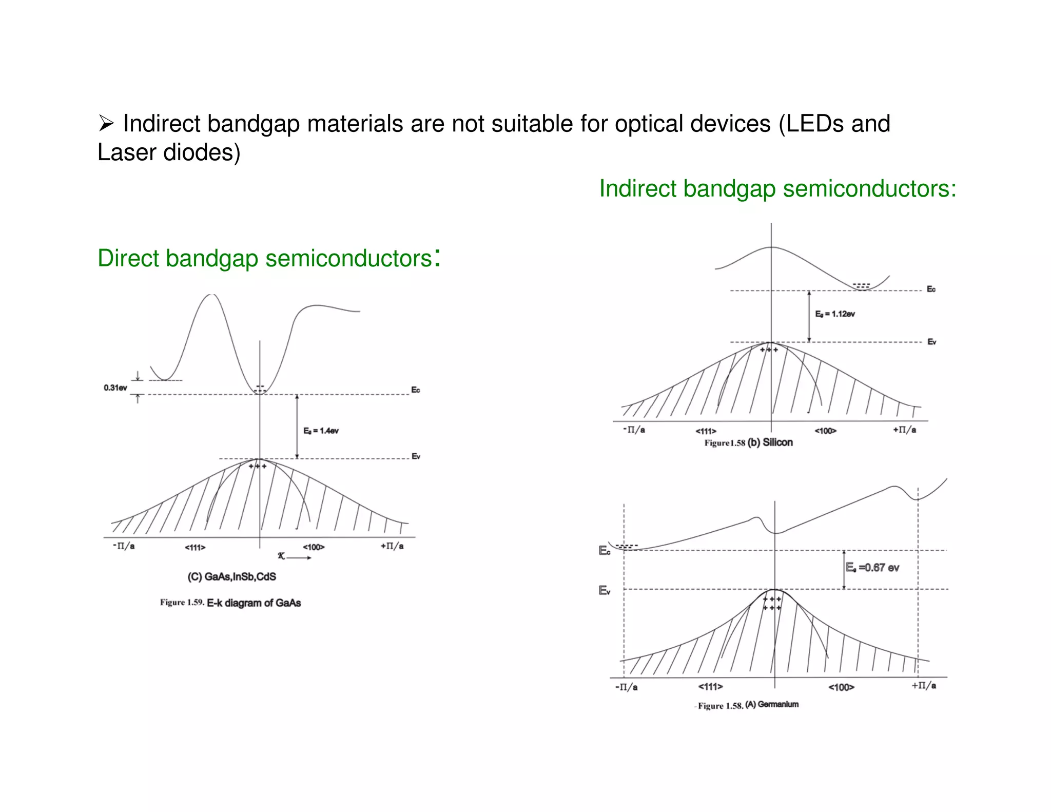 Indirect bandgap materials are not suitable for optical devices (LEDs and
Laser diodes)
Direct bandgap semiconductors:
Indirect bandgap semiconductors:
 