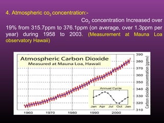 4. Atmospheric co2 concentration:-
Co2 concentration Increased over
19% from 315.7ppm to 376.1ppm (on average, over 1.3ppm per
year) during 1958 to 2003. (Measurement at Mauna Loa
observatory Hawaii)
 