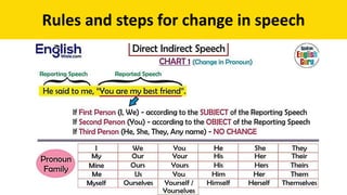 DIRECT AND INDIRECT NARRATION .pptx