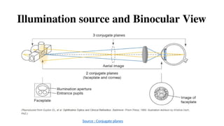 Illumination source and Binocular View
Source : Conjugate planes
 