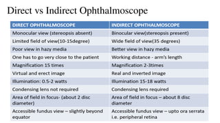 Direct vs Indirect Ophthalmoscope
 