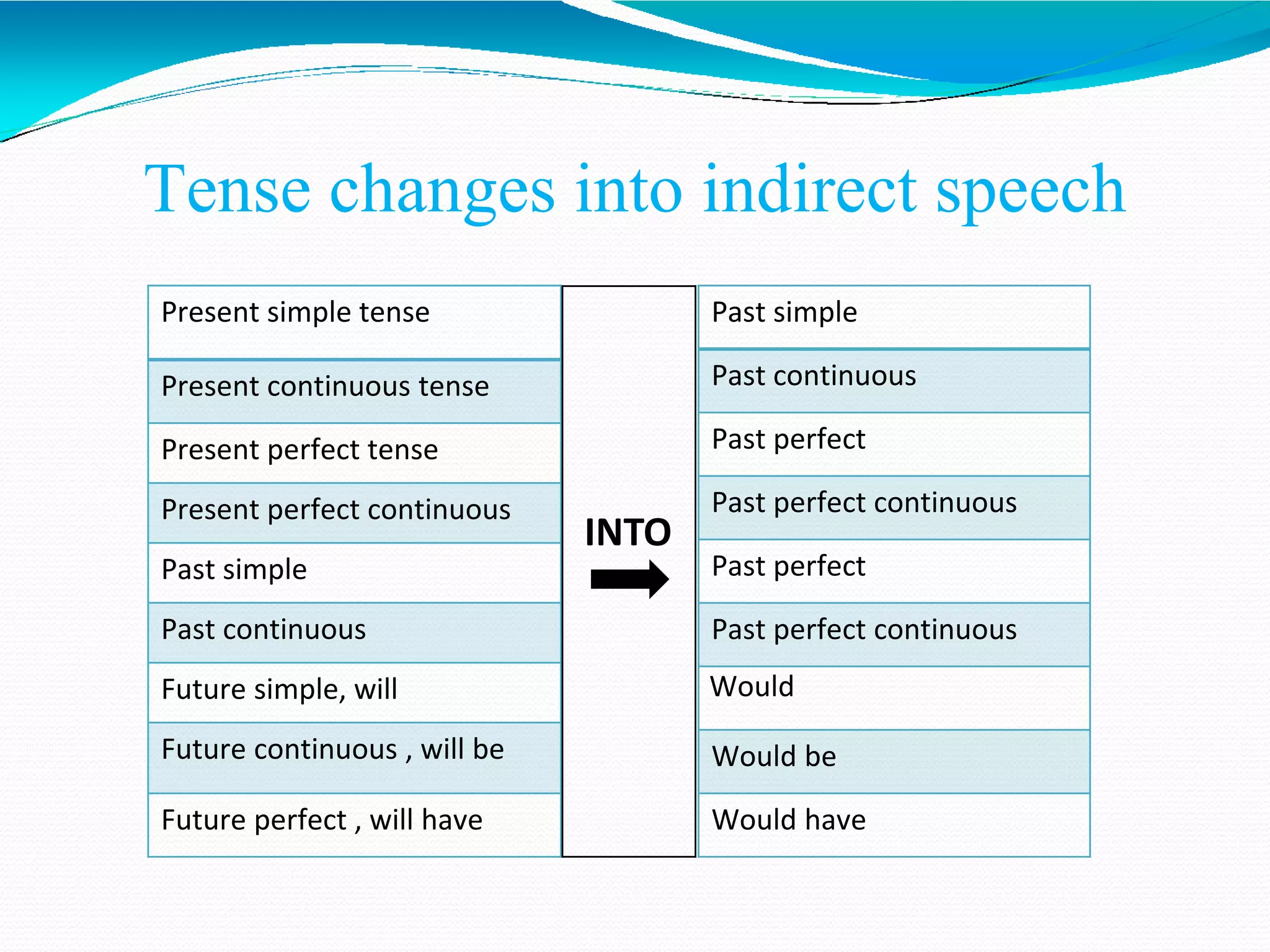 Direct and indirect presentation | PPT