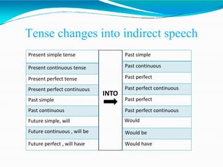 Direct and indirect presentation | PPT