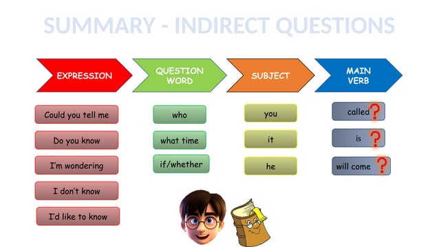 Direct and Indirect questions in English.pptx