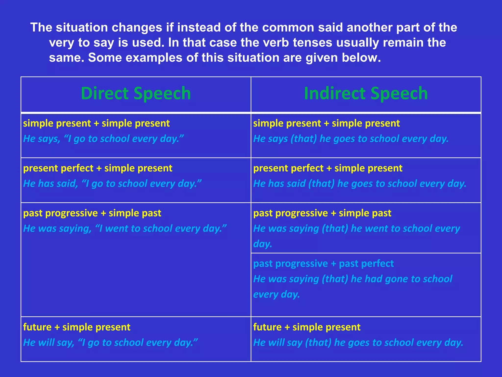 Direct and indirect speech | PPTX